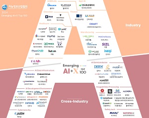 인공지능(AI)과 다양한 산업(X) 간 융합 선도할 Top100 기업은